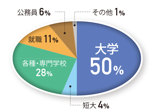 総合進学コース進路状況