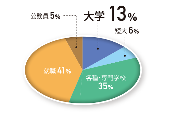 総合学習コース進路状況