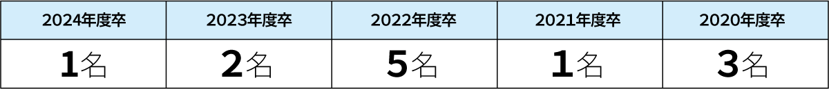 グラフ03